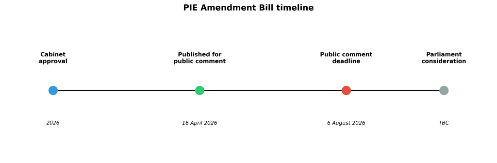 PIE amendment bill timeline