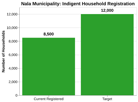 Indigent households