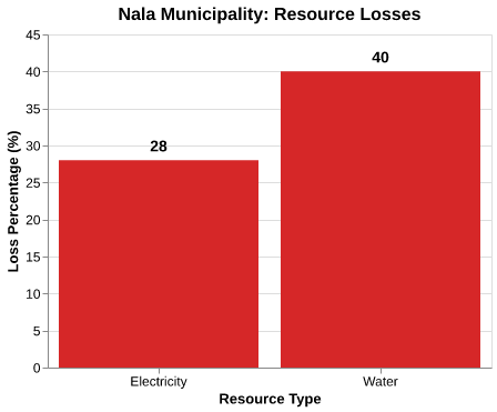 Nala Local Municipality