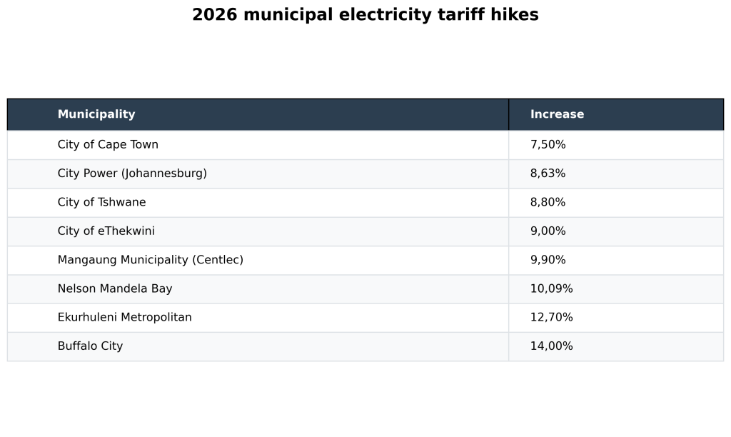 Municipal tariffs rise today, as consumers grapple with rising costs.