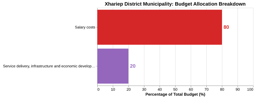Xhariep budget allocation