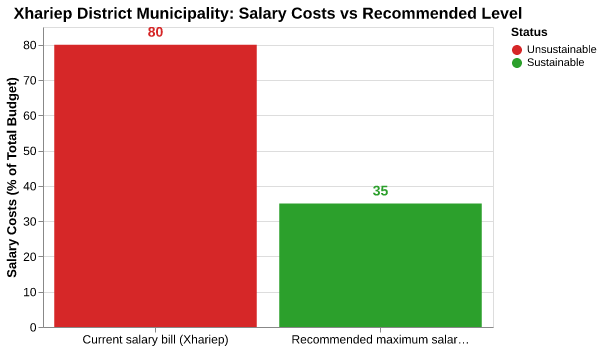 Xhariep salary comparison