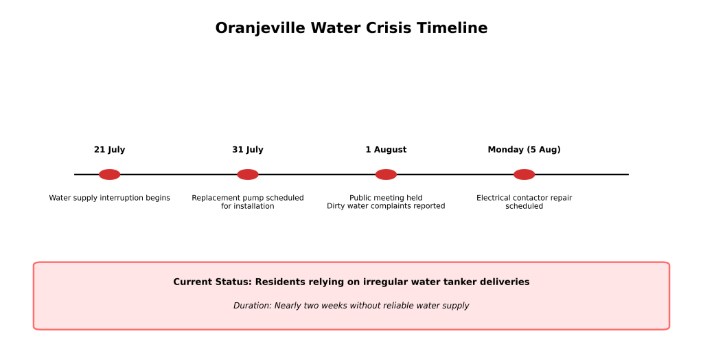 Water crisis timeline