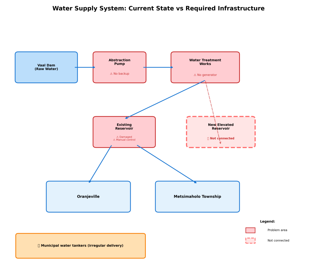 Water supply system crisis