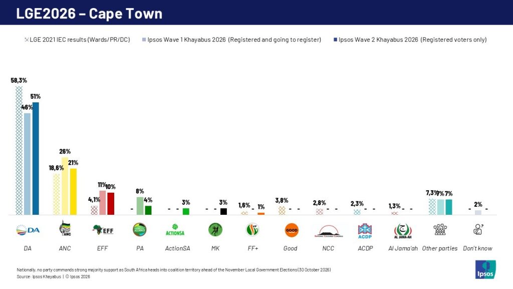 Cape Town graphs