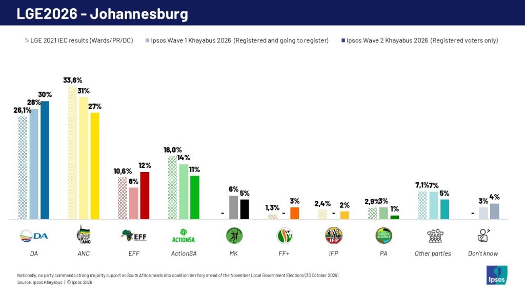 Johannesburg Graphs
