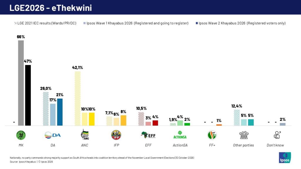 Durban Election Graph