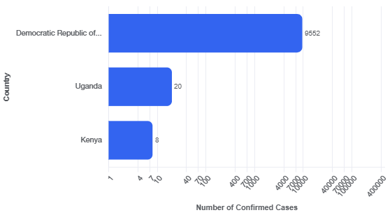 The graph provides a breakdown of the current case counts