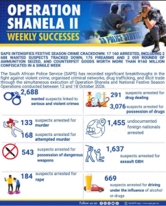 SAPS arrests 17 160 suspects nationally and seizes R160m in counterfeit goods